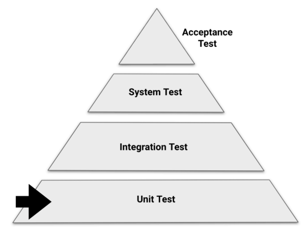 p.74: 테스팅 피라미드 (Unit, Integration, System, Acceptance)
